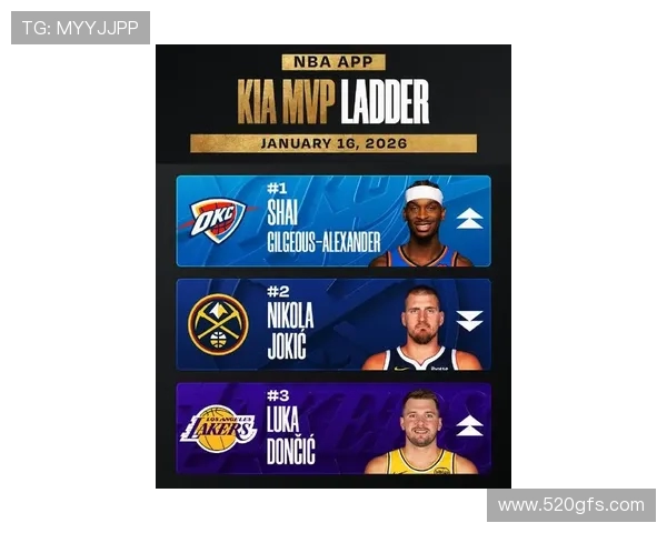 MVP排行榜更新SGA稳居第一约基奇超越东契奇升至第二米切尔和小卡表现引关注 MVP排行榜更新SGA稳居第一约基奇超越东契奇升至第二米切尔和小卡表现引关注