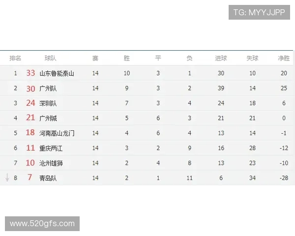 中超最新积分榜解析泰山队逆袭升至第八津门虎苦战负九分仍居倒数第二 中超最新积分榜解析泰山队逆袭升至第八津门虎苦战负九分仍居倒数第二